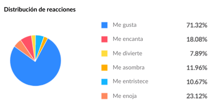 Distribución de reacciones sobre la marca en Buzzmonitor