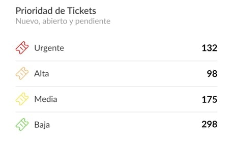 Panel de prioridad de tickets de atención en Buzzmonitor