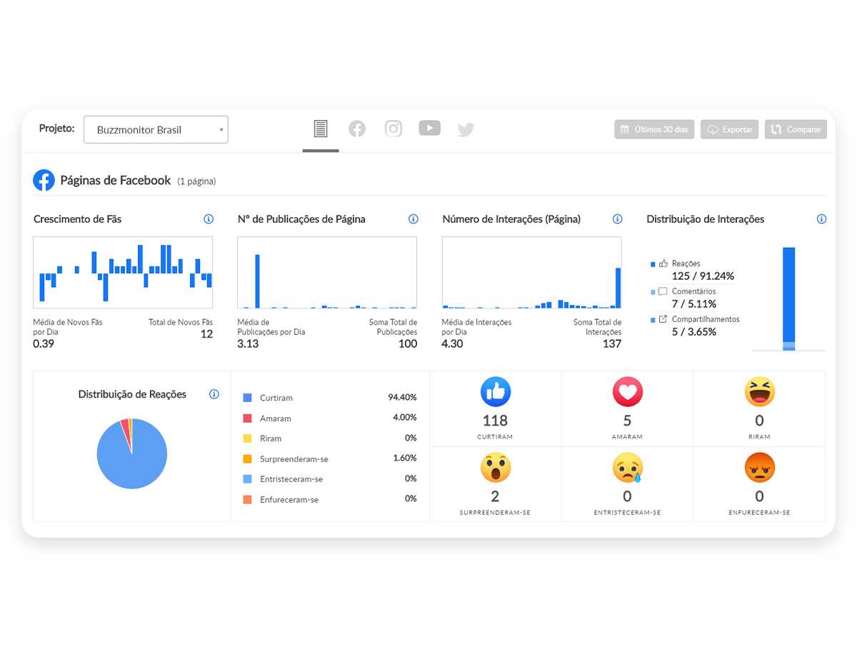 Relatórios e dashboards dinâmicos da Buzzmonitor